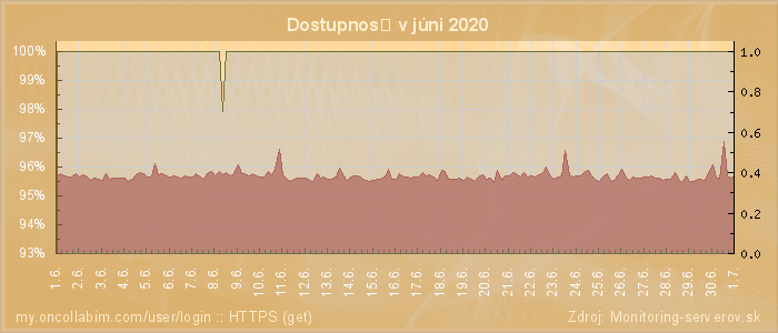 Graf dostupnosti