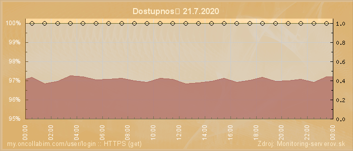 Graf dostupnosti