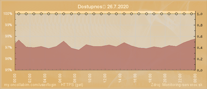 Graf dostupnosti