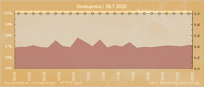 Graf dostupnosti