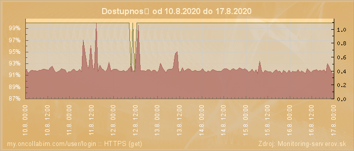 Graf dostupnosti