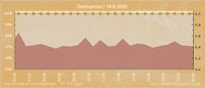Graf dostupnosti