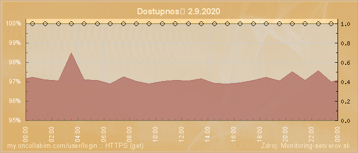 Graf dostupnosti