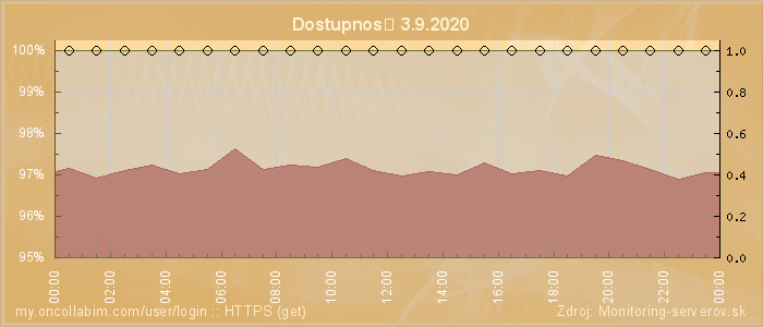 Graf dostupnosti