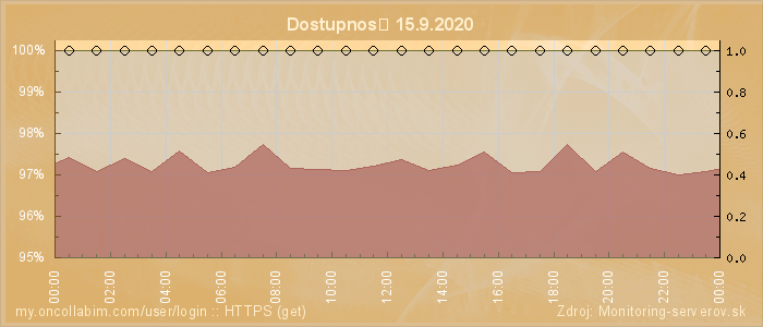 Graf dostupnosti