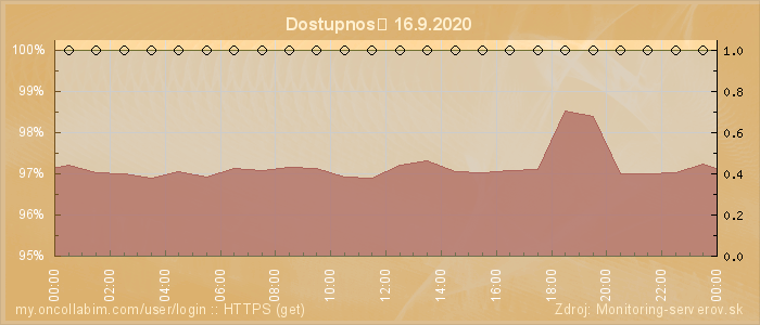 Graf dostupnosti