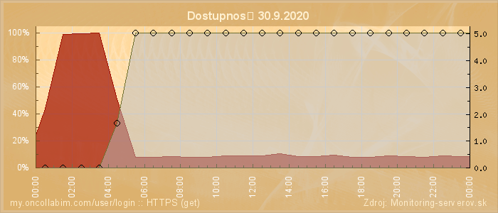 Graf dostupnosti