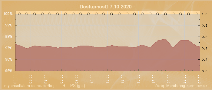 Graf dostupnosti