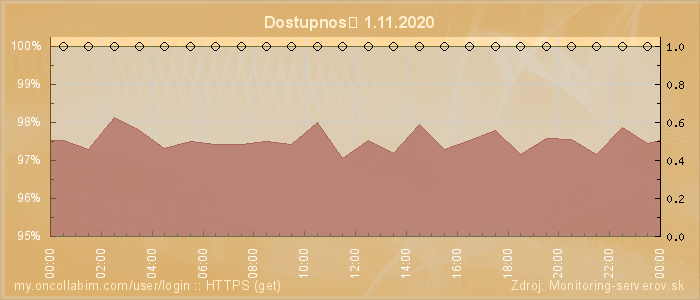 Graf dostupnosti