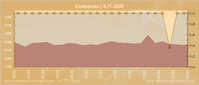 Graf dostupnosti