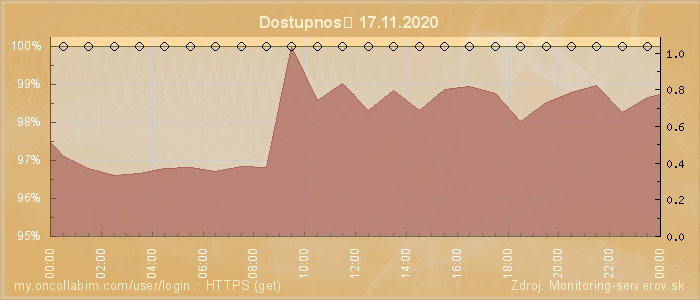Graf dostupnosti