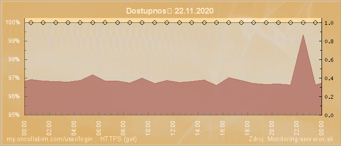 Graf dostupnosti
