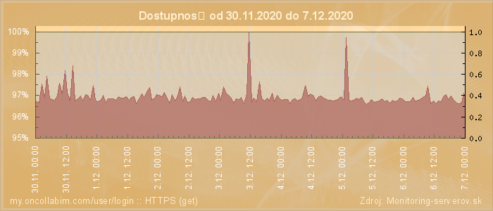 Graf dostupnosti