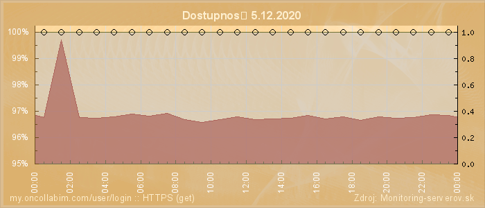 Graf dostupnosti