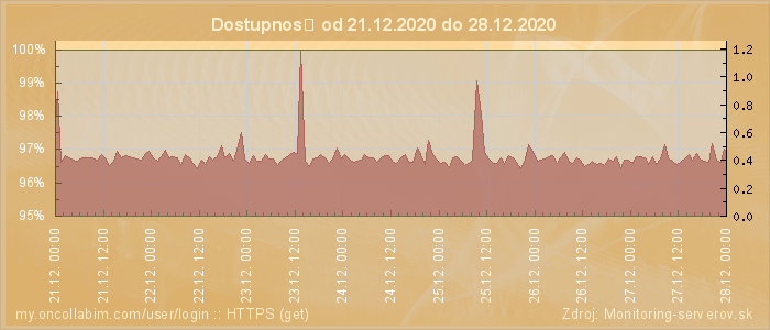 Graf dostupnosti