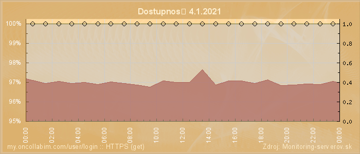 Graf dostupnosti