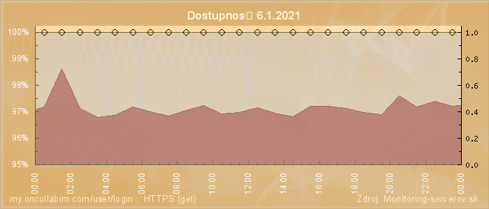 Graf dostupnosti