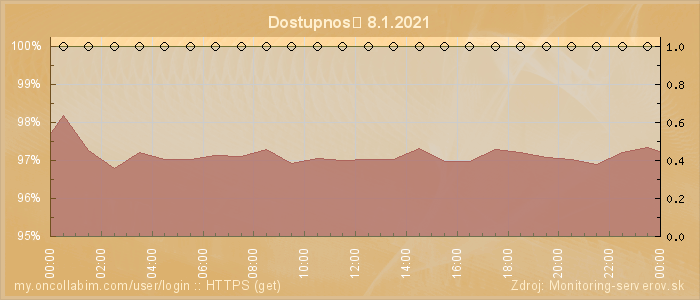 Graf dostupnosti