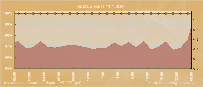 Graf dostupnosti