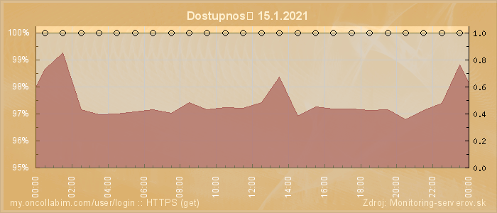 Graf dostupnosti