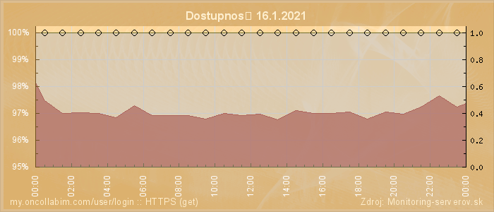 Graf dostupnosti