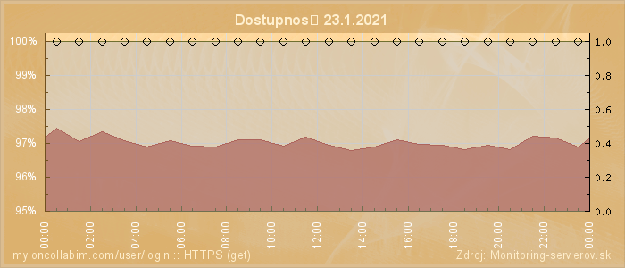 Graf dostupnosti