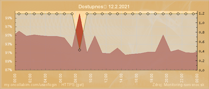 Graf dostupnosti