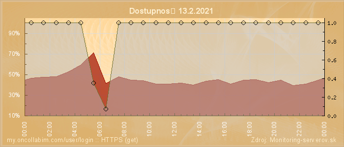 Graf dostupnosti