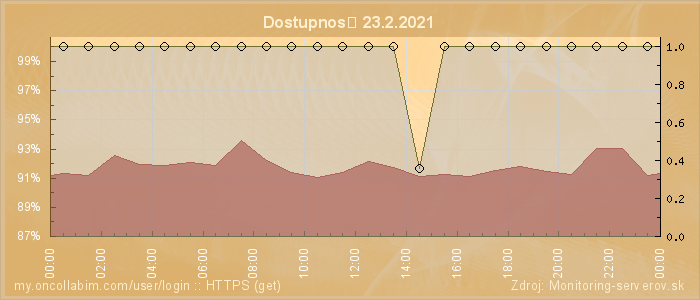 Graf dostupnosti