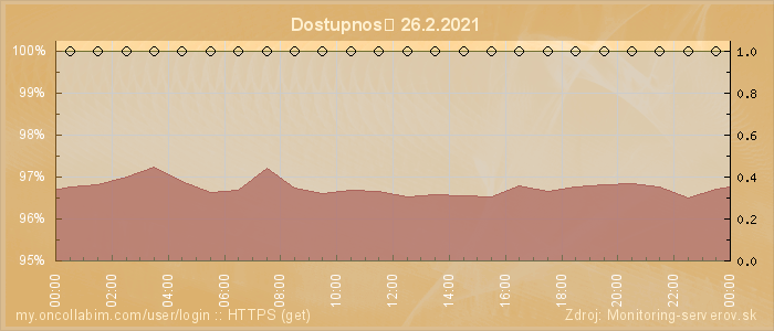 Graf dostupnosti