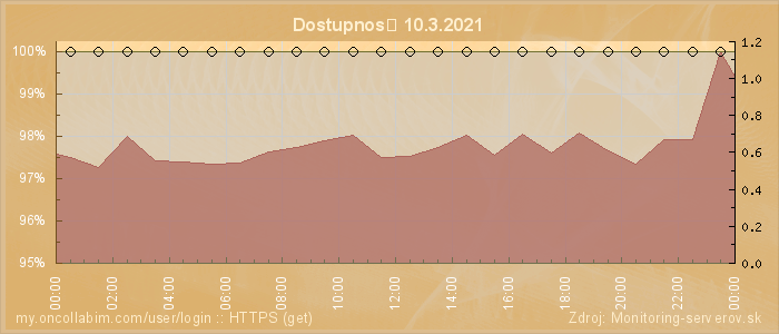 Graf dostupnosti
