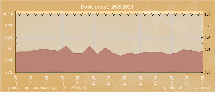 Graf dostupnosti