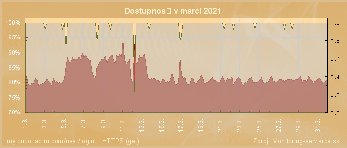 Graf dostupnosti