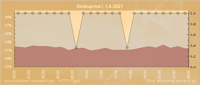 Graf dostupnosti