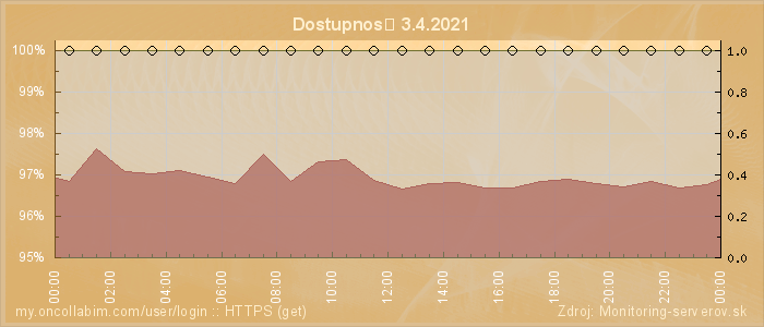 Graf dostupnosti