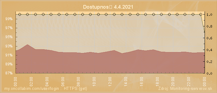 Graf dostupnosti