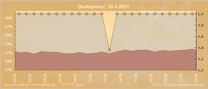 Graf dostupnosti