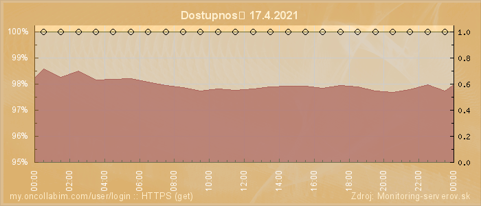 Graf dostupnosti