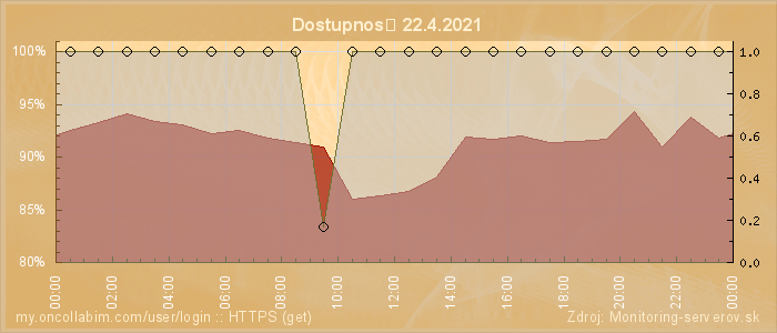 Graf dostupnosti