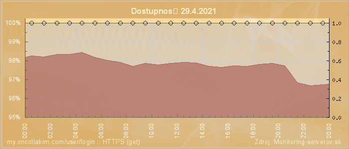 Graf dostupnosti