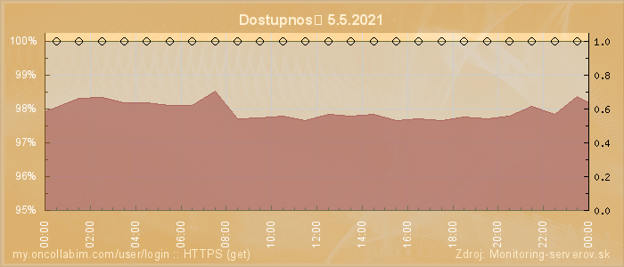 Graf dostupnosti