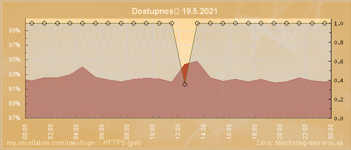 Graf dostupnosti