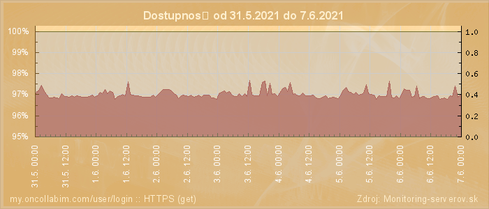 Graf dostupnosti