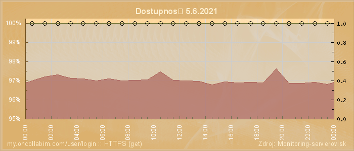 Graf dostupnosti