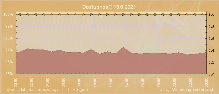 Graf dostupnosti