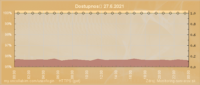 Graf dostupnosti