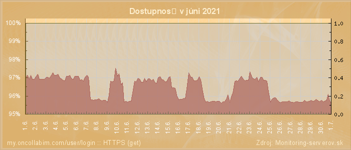 Graf dostupnosti
