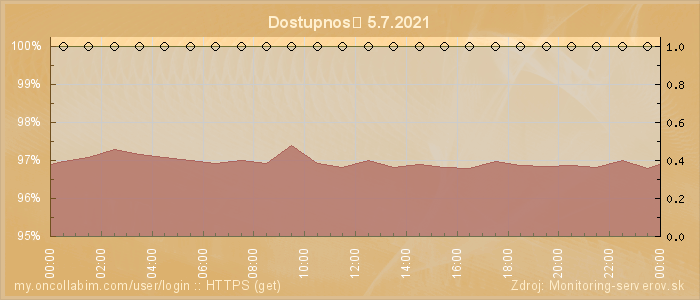 Graf dostupnosti