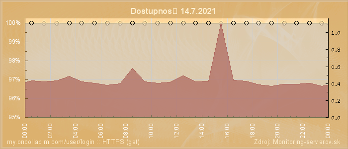 Graf dostupnosti