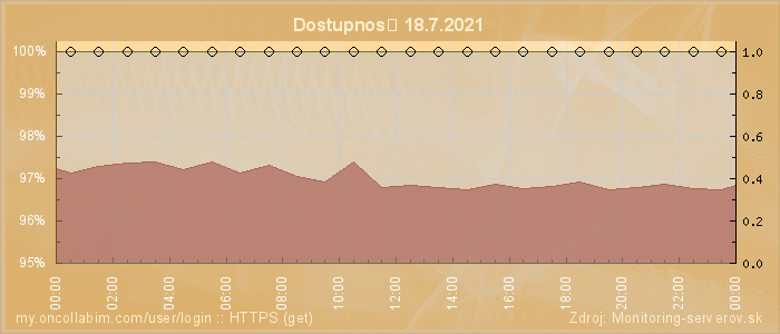 Graf dostupnosti